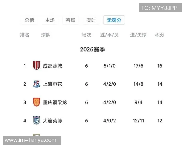 丰臻分析中超争冠形势成都缺乏经验申花失误令人失望